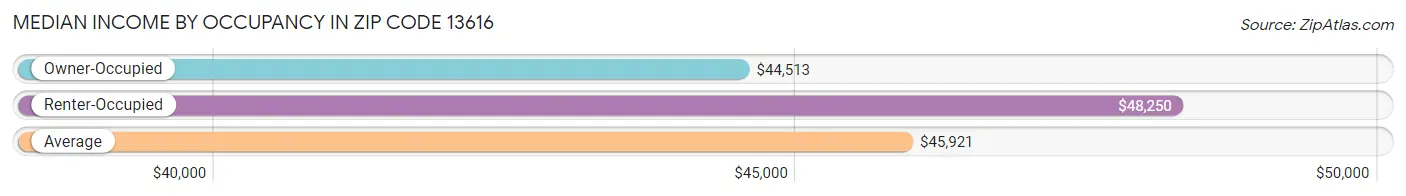 Median Income by Occupancy in Zip Code 13616