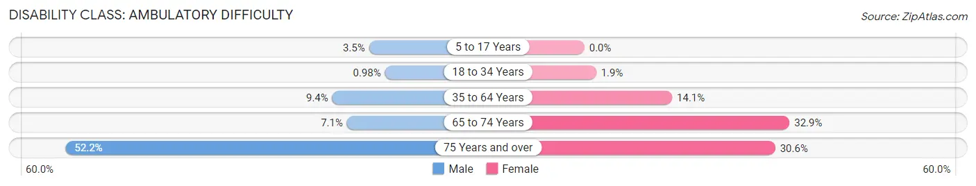 Disability in Zip Code 13617: <span>Ambulatory Difficulty</span>