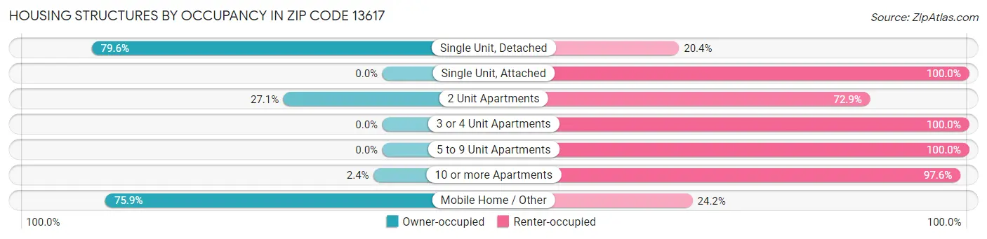 Housing Structures by Occupancy in Zip Code 13617