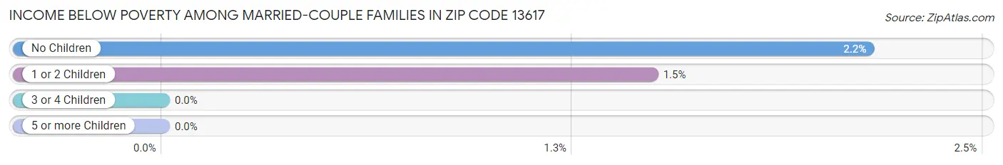 Income Below Poverty Among Married-Couple Families in Zip Code 13617