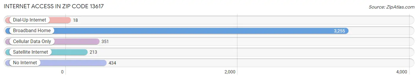 Internet Access in Zip Code 13617