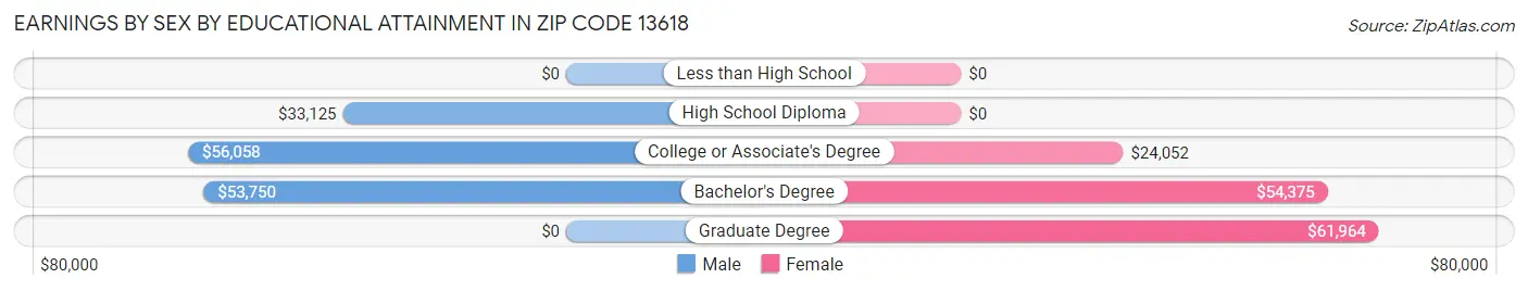 Earnings by Sex by Educational Attainment in Zip Code 13618