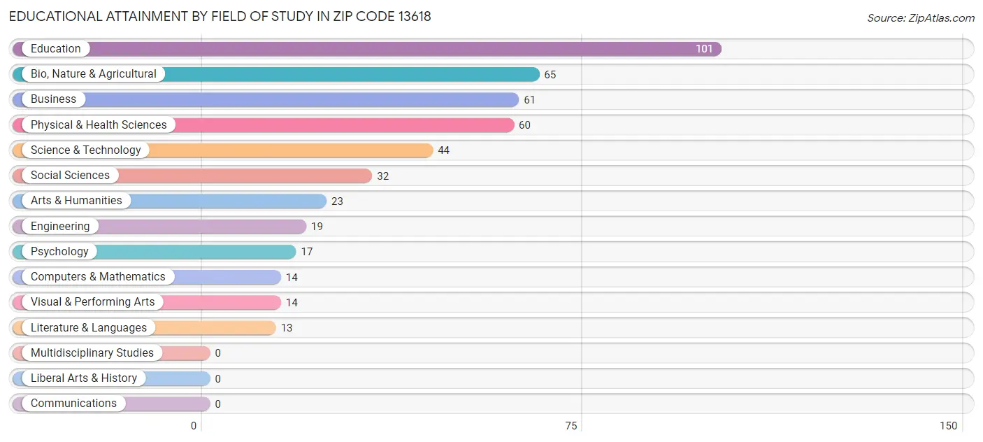 Educational Attainment by Field of Study in Zip Code 13618