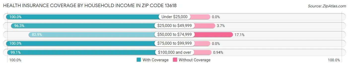 Health Insurance Coverage by Household Income in Zip Code 13618