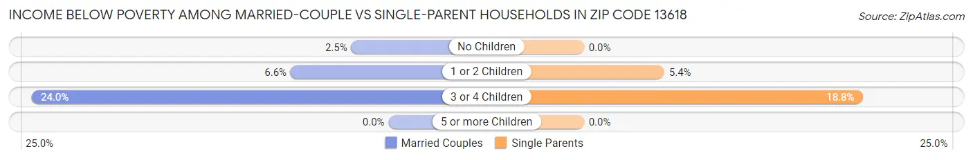 Income Below Poverty Among Married-Couple vs Single-Parent Households in Zip Code 13618