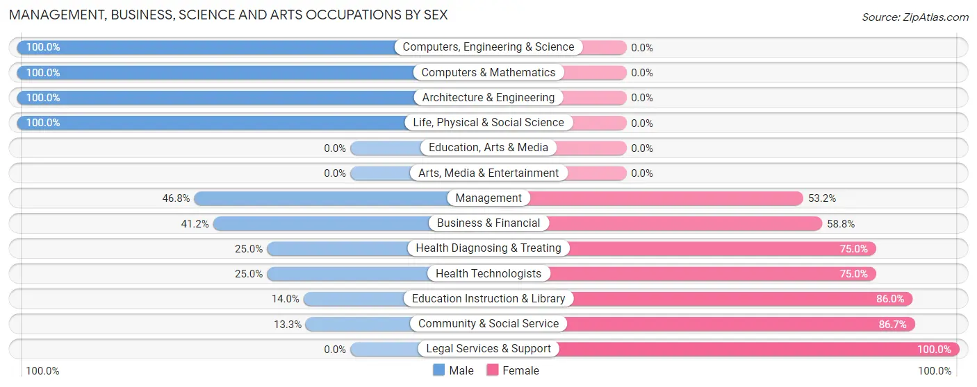 Management, Business, Science and Arts Occupations by Sex in Zip Code 13618