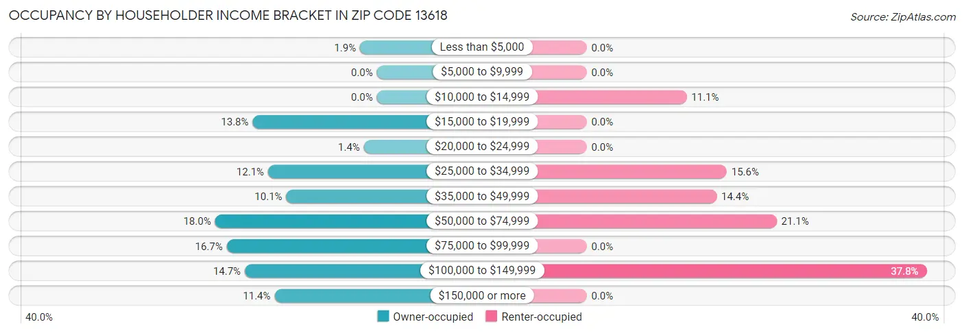 Occupancy by Householder Income Bracket in Zip Code 13618