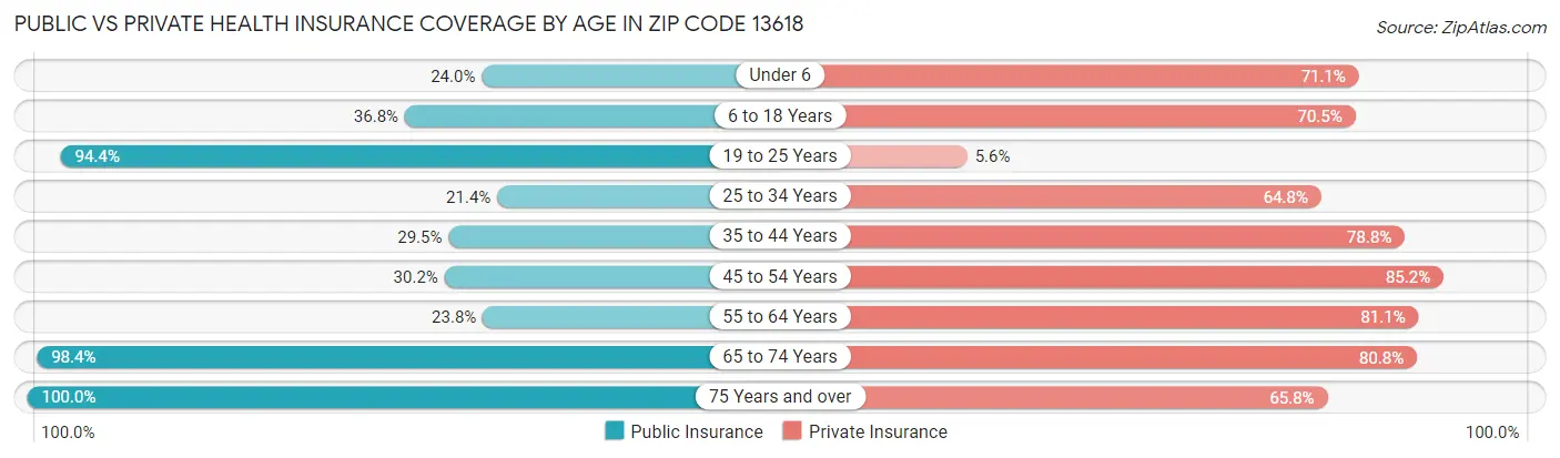 Public vs Private Health Insurance Coverage by Age in Zip Code 13618