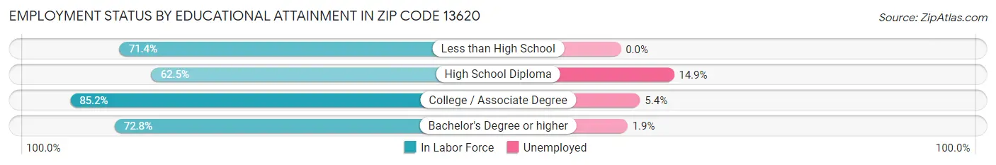 Employment Status by Educational Attainment in Zip Code 13620