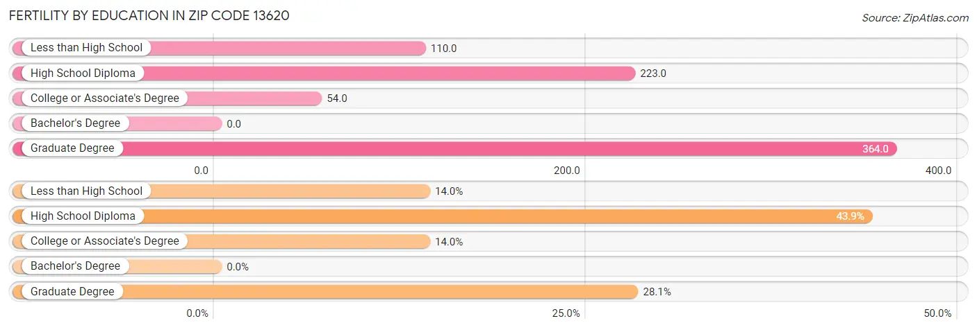 Female Fertility by Education Attainment in Zip Code 13620