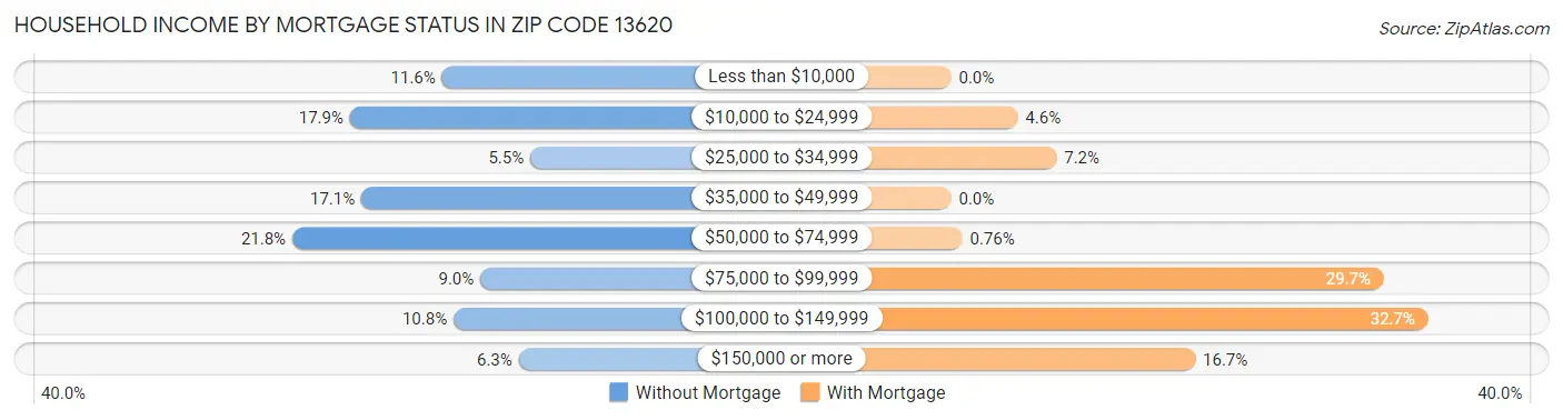 Household Income by Mortgage Status in Zip Code 13620