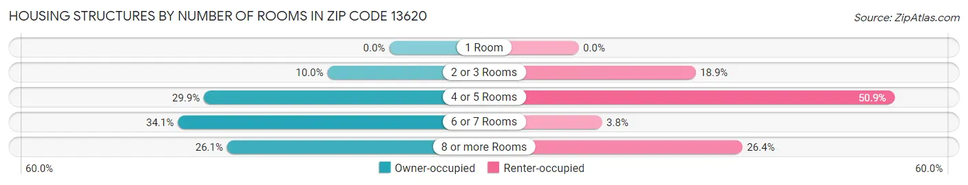 Housing Structures by Number of Rooms in Zip Code 13620