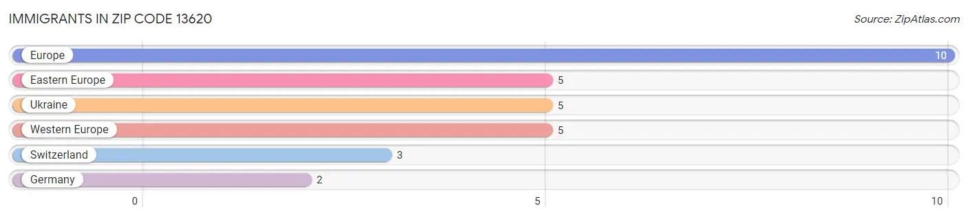 Immigrants in Zip Code 13620