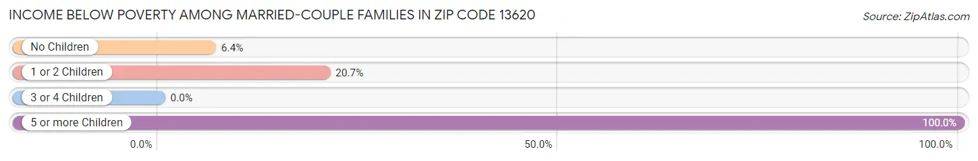 Income Below Poverty Among Married-Couple Families in Zip Code 13620