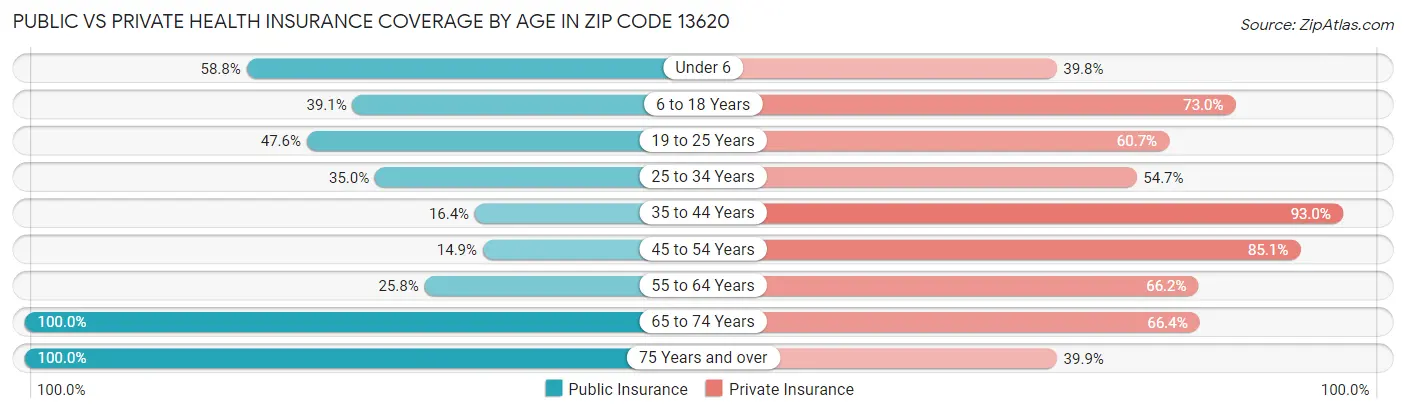 Public vs Private Health Insurance Coverage by Age in Zip Code 13620