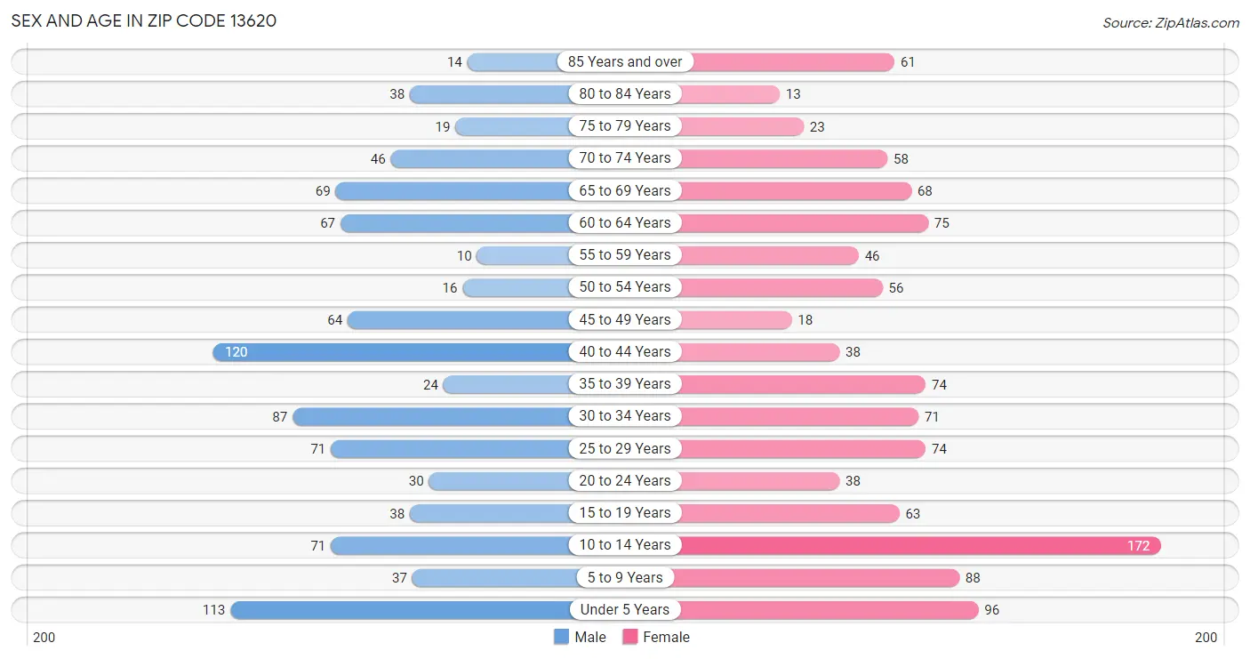 Sex and Age in Zip Code 13620