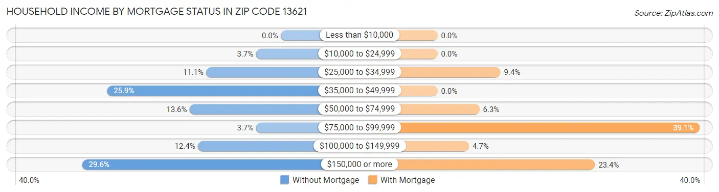 Household Income by Mortgage Status in Zip Code 13621
