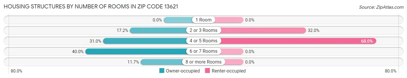 Housing Structures by Number of Rooms in Zip Code 13621