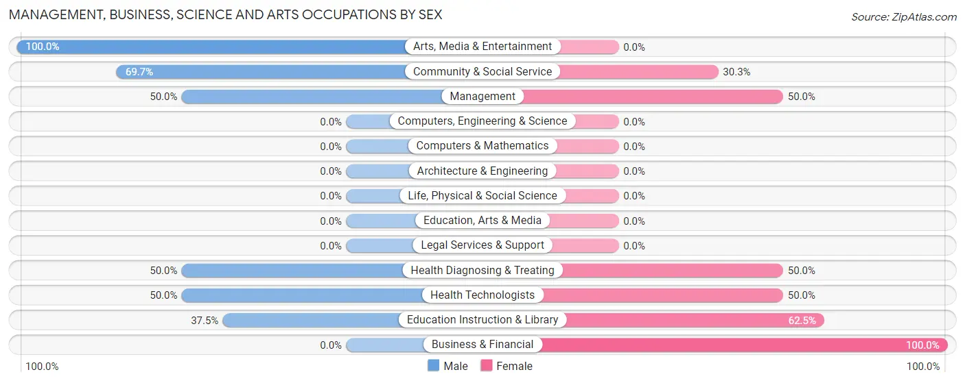 Management, Business, Science and Arts Occupations by Sex in Zip Code 13621