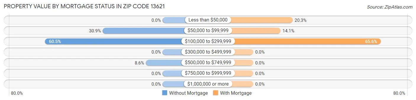 Property Value by Mortgage Status in Zip Code 13621