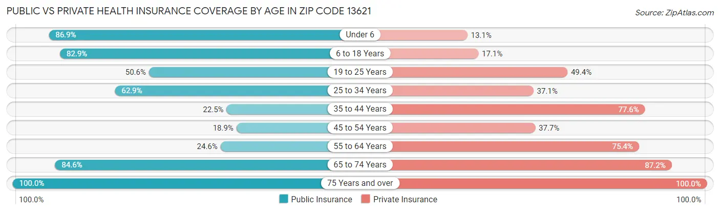 Public vs Private Health Insurance Coverage by Age in Zip Code 13621