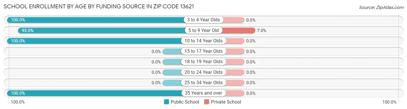 School Enrollment by Age by Funding Source in Zip Code 13621