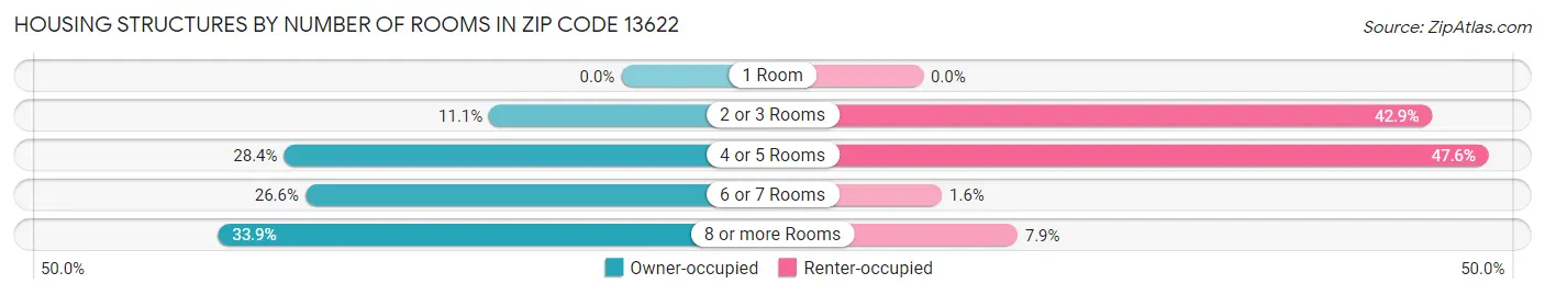 Housing Structures by Number of Rooms in Zip Code 13622