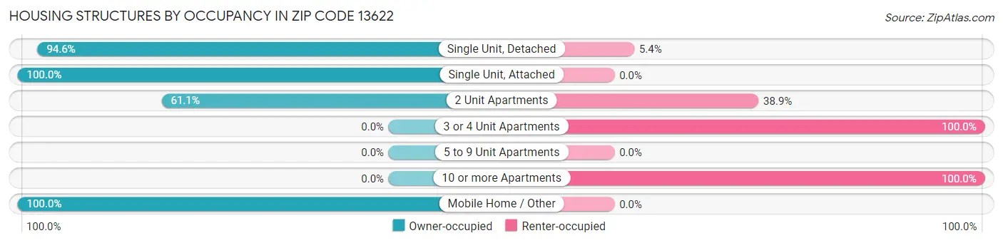Housing Structures by Occupancy in Zip Code 13622