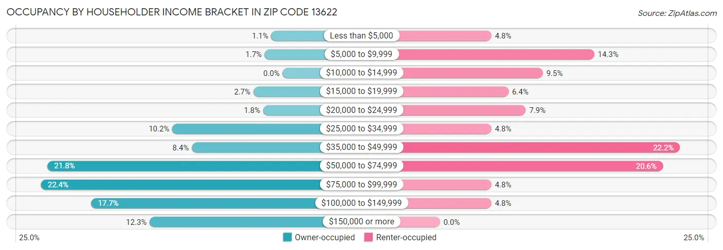 Occupancy by Householder Income Bracket in Zip Code 13622