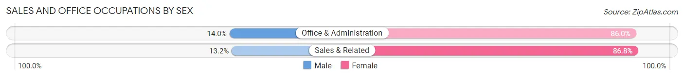 Sales and Office Occupations by Sex in Zip Code 13622
