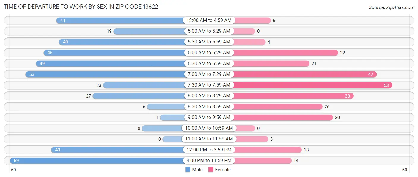 Time of Departure to Work by Sex in Zip Code 13622