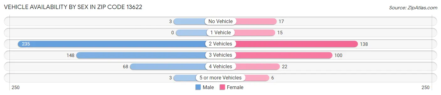 Vehicle Availability by Sex in Zip Code 13622