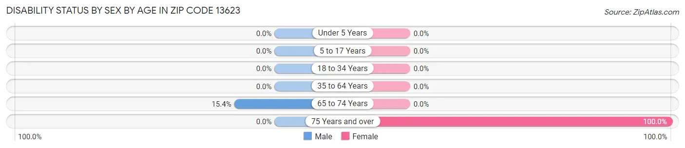 Disability Status by Sex by Age in Zip Code 13623