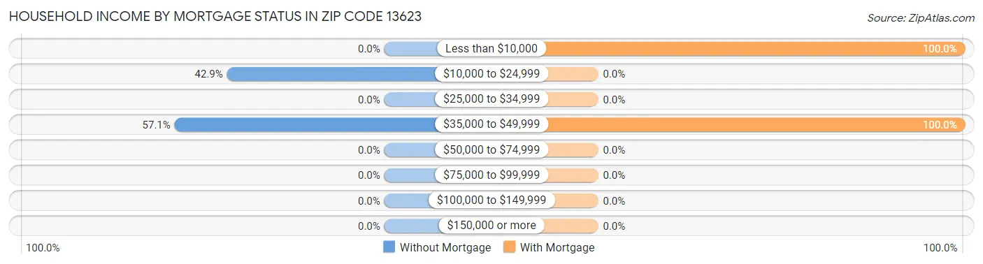 Household Income by Mortgage Status in Zip Code 13623