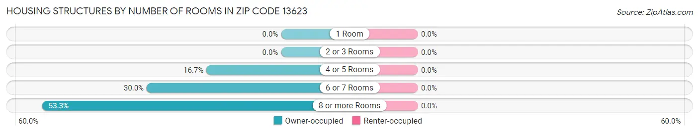 Housing Structures by Number of Rooms in Zip Code 13623