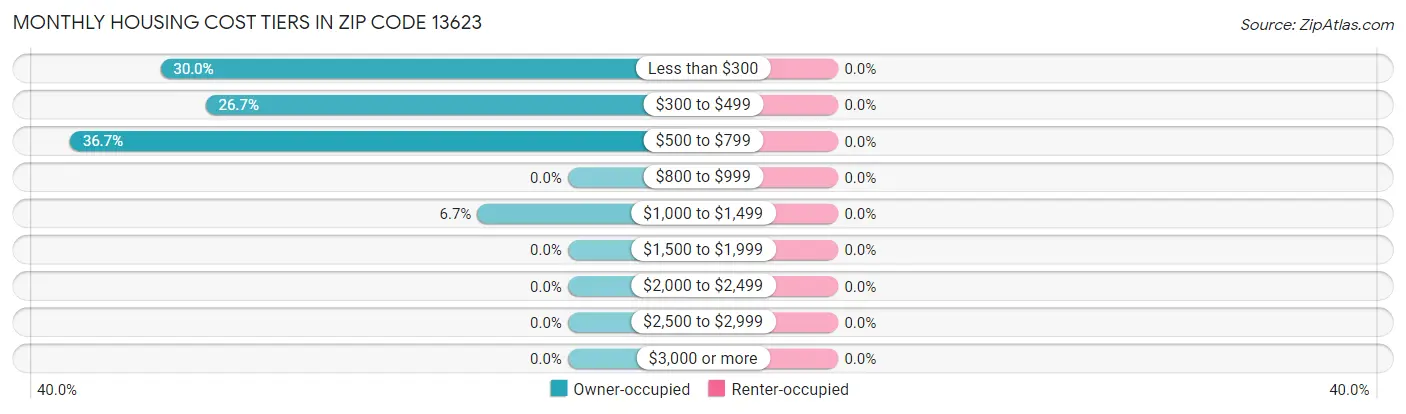 Monthly Housing Cost Tiers in Zip Code 13623