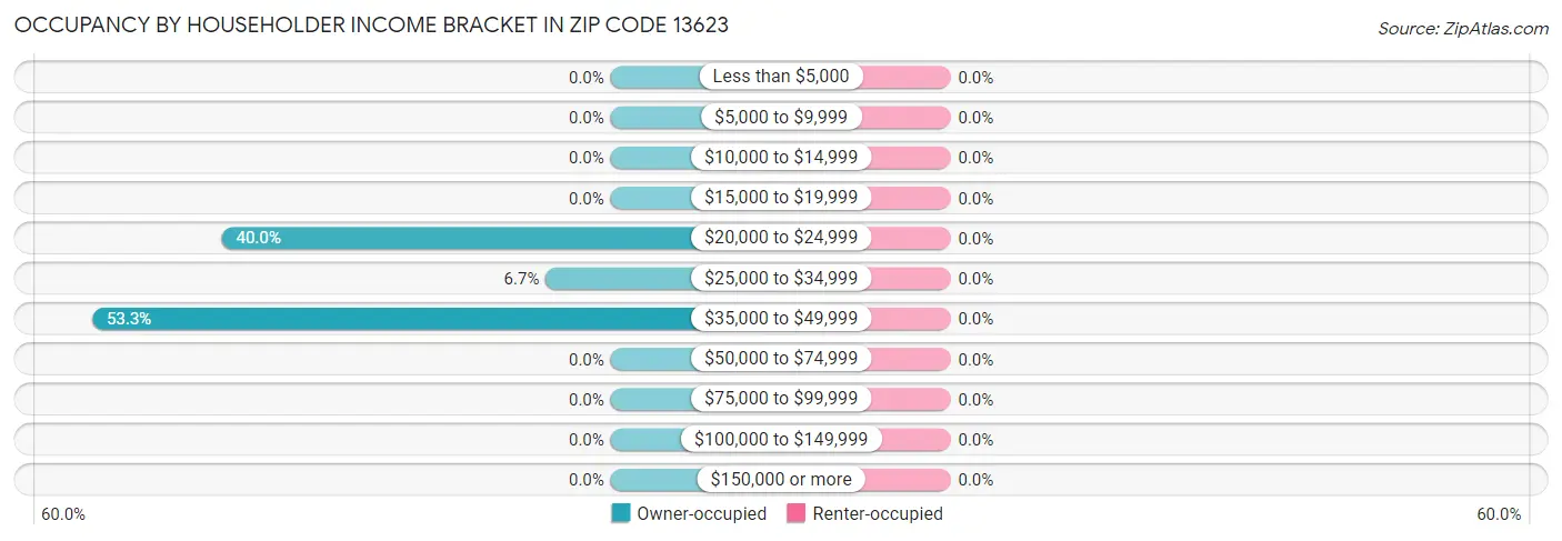 Occupancy by Householder Income Bracket in Zip Code 13623