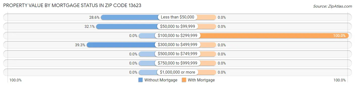 Property Value by Mortgage Status in Zip Code 13623