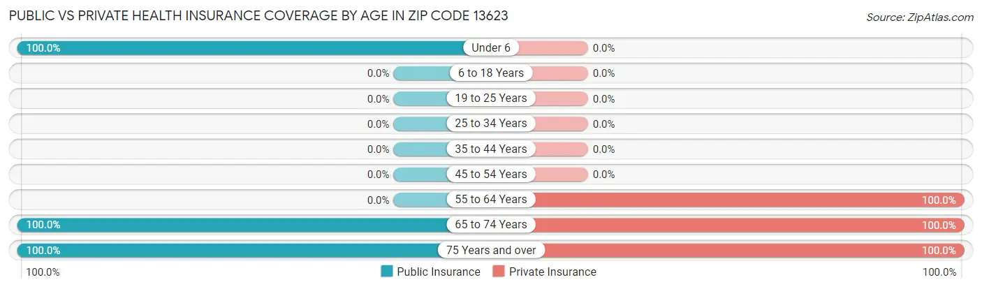 Public vs Private Health Insurance Coverage by Age in Zip Code 13623