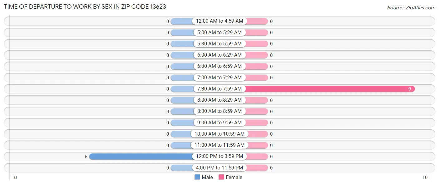 Time of Departure to Work by Sex in Zip Code 13623