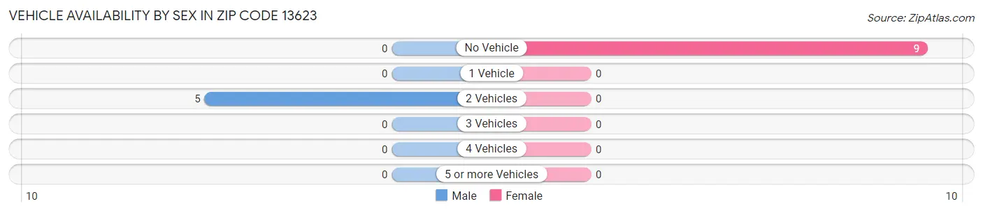 Vehicle Availability by Sex in Zip Code 13623