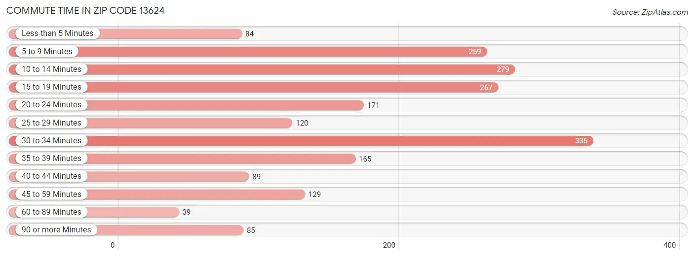 Commute Time in Zip Code 13624