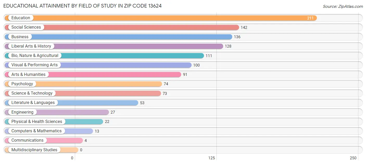 Educational Attainment by Field of Study in Zip Code 13624