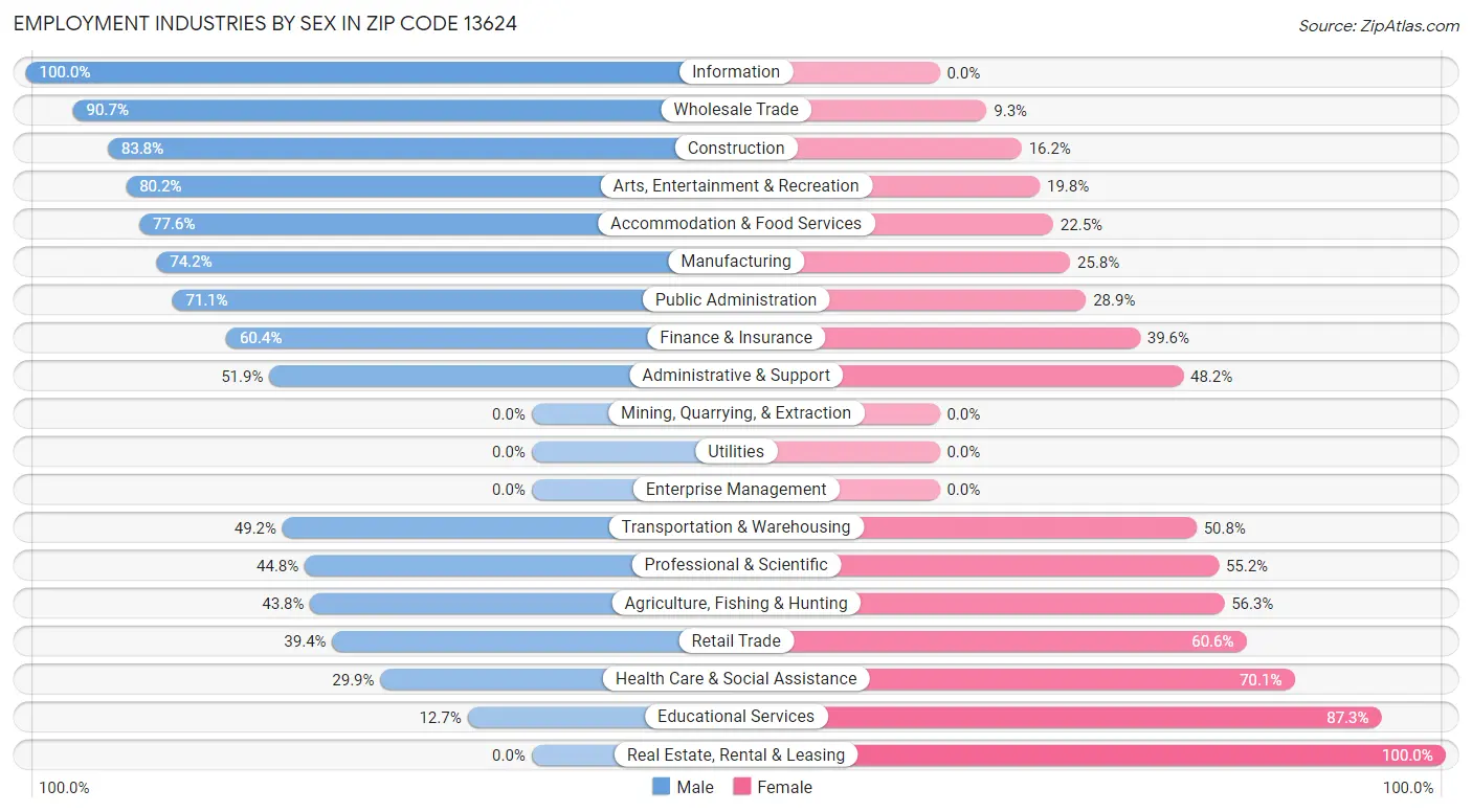 Employment Industries by Sex in Zip Code 13624