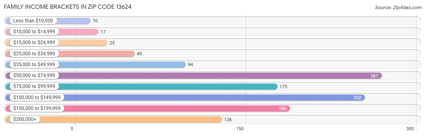 Family Income Brackets in Zip Code 13624