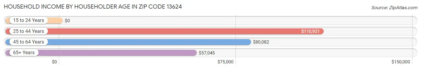 Household Income by Householder Age in Zip Code 13624