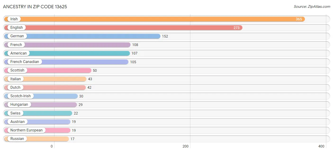 Ancestry in Zip Code 13625