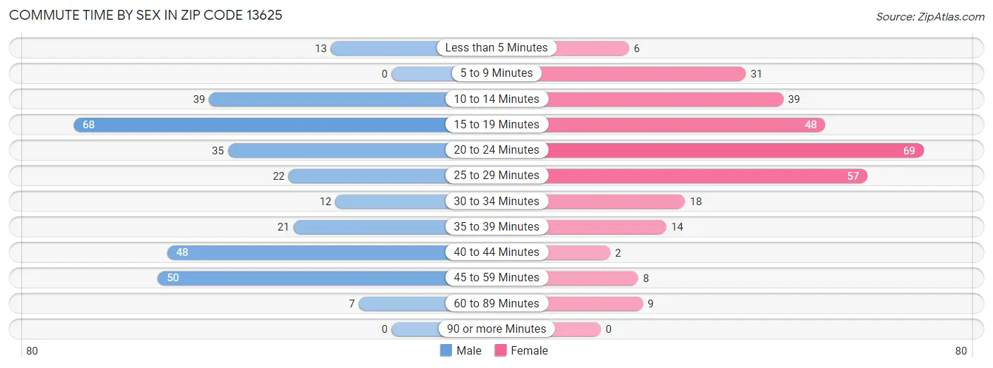 Commute Time by Sex in Zip Code 13625