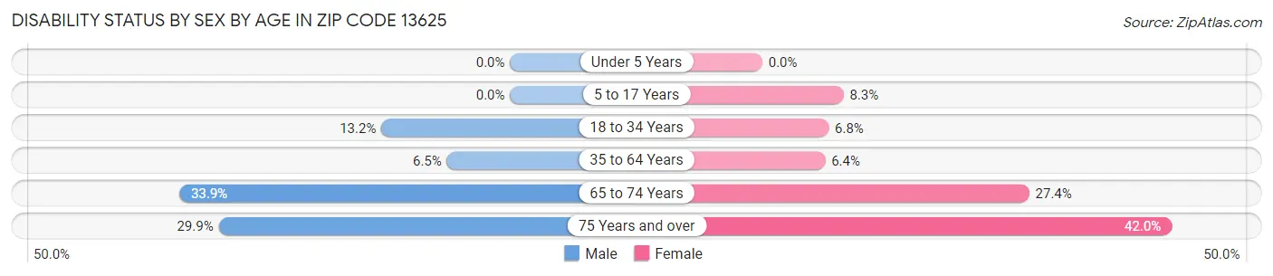 Disability Status by Sex by Age in Zip Code 13625