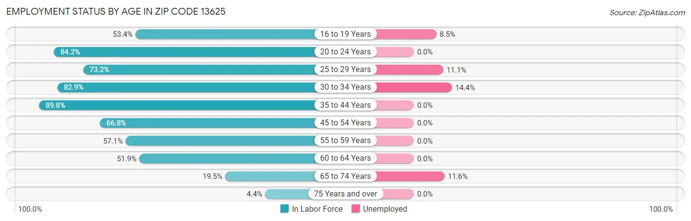 Employment Status by Age in Zip Code 13625